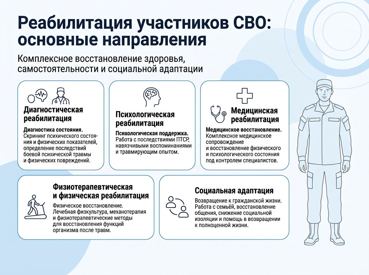 Реабилитация участников СВО в Канаше инфографика